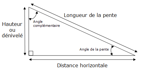 Calcul d'une pente